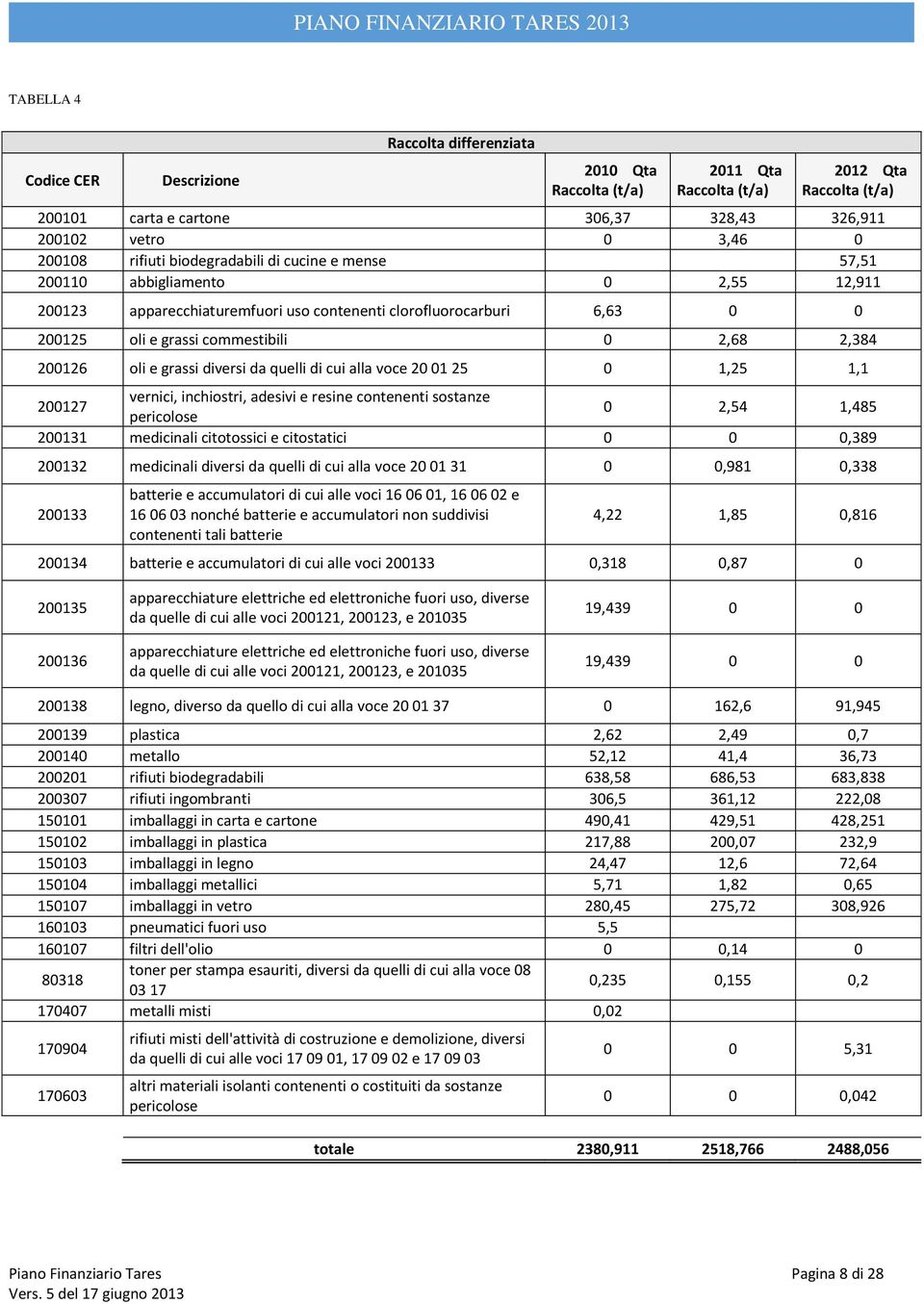 2,68 2,384 200126 oli e grassi diversi da quelli di cui alla voce 20 01 25 0 1,25 1,1 200127 vernici, inchiostri, adesivi e resine contenenti sostanze pericolose 0 2,54 1,485 200131 medicinali