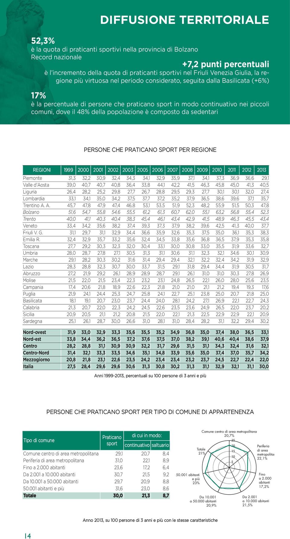 popolazione è composto da sedentari PERSONE CHE PRATICANO SPORT PER REGIONE REGIONI 1999 2 21 22 25 26 27 28 29 21 211 212 Piemonte 31,3 32,2 3,9 32,4 34,3 34,1 32,9 35,9 37,1 34,1 37,3 36,9 36,6