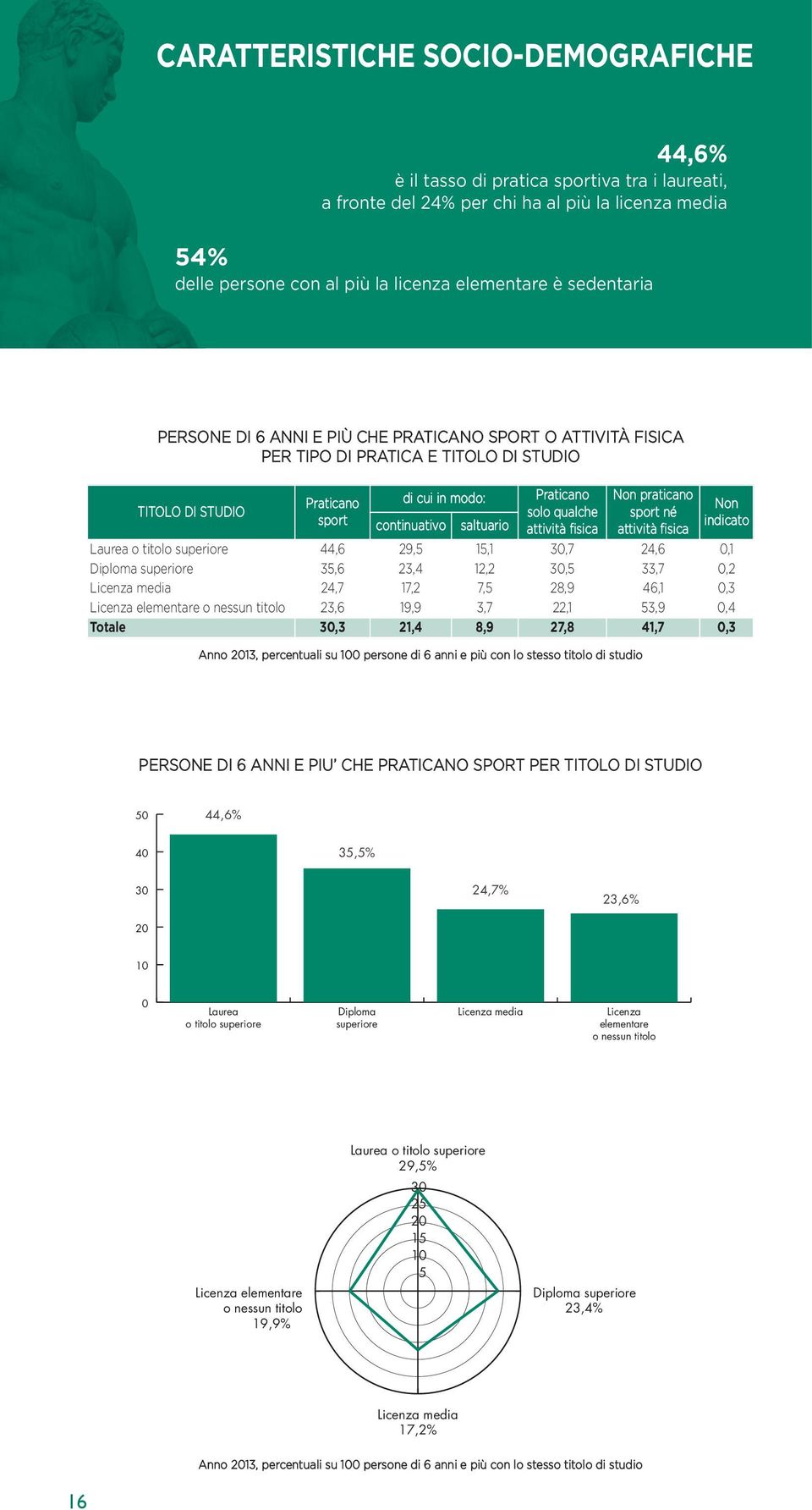 qualche attività fisica Non praticano sport né attività fisica Non indicato Laurea o titolo superiore 44,6 29,5 15,1 3,7 24,6,1 Diploma superiore 35,6 23,4 12,2 3,5 33,7,2 Licenza media 24,7 17,2 7,5