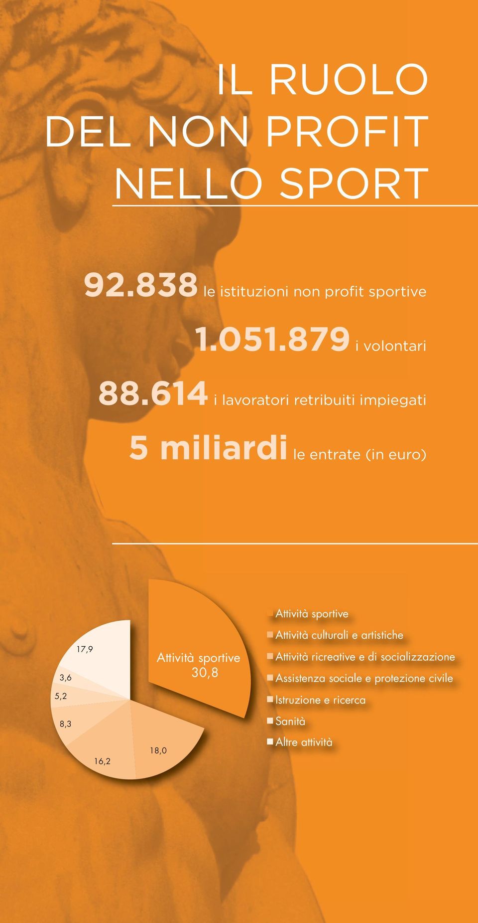 614 i lavoratori retribuiti impiegati 5 miliardi le entrate (in euro) Attività sportive 17,9 3,6