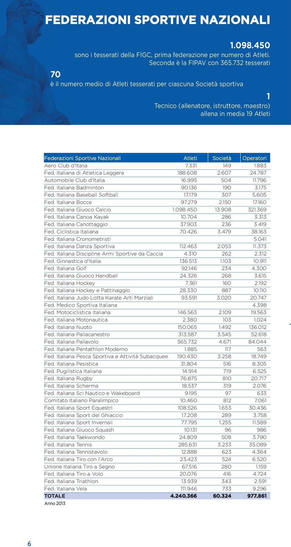 Operatori Aero Club d'italia 7.331 149 1.883 Fed. Italiana di Atletica Leggera 188.68 2.67 24.787 Automobile Club d'italia 16.995 54 11.796 Fed. Italiana Badminton 9.136 19 3.175 Fed.