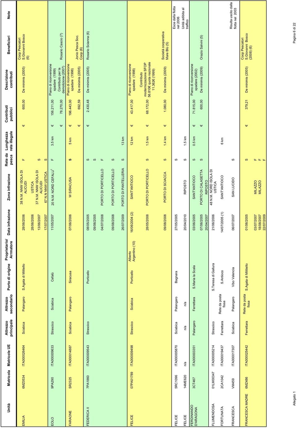 270,00 FARAONE SR2325 ITA000014887 Sciabica Palangaro Siracusa 07/06/2006 W SIRACUSA S 5 km 196.443,00 spadare (1999) per la demolizione (2007) 692,59 De minimis (2005) Coop Pescatori S.