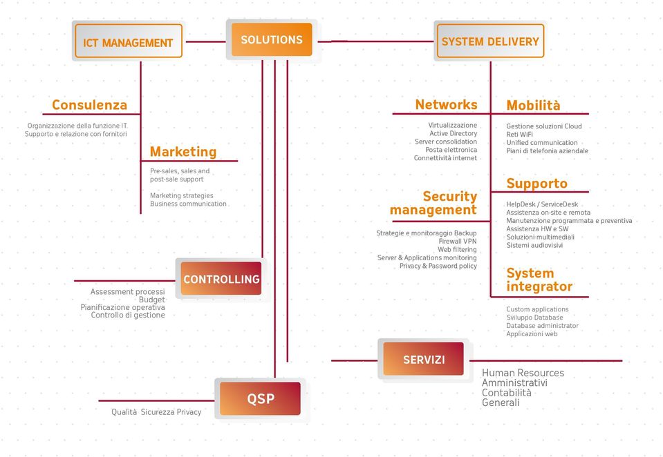 Connettività internet Security management Strategie e monitoraggio Backup Firewall VPN Web filtering Server & Applications monitoring Privacy & Password policy Mobilità Gestione soluzioni Cloud Reti