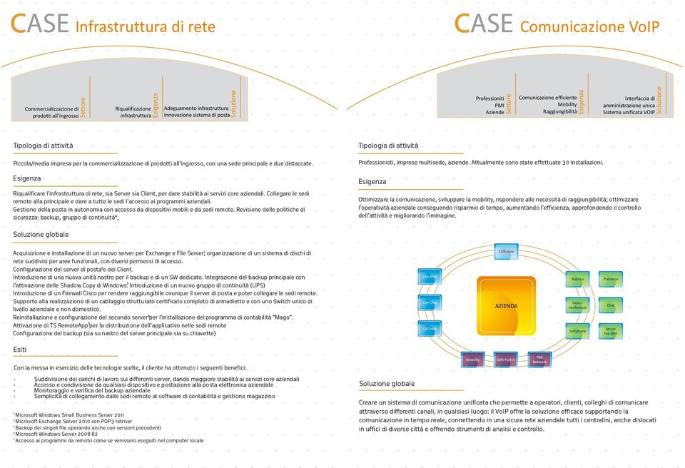 prodotti all'ingrosso, con una sede principale e due distaccate. Esigenza Riqualificare l'infrastruttura di rete, sia Server sia Client, per dare stabilità ai servizi core aziendali.