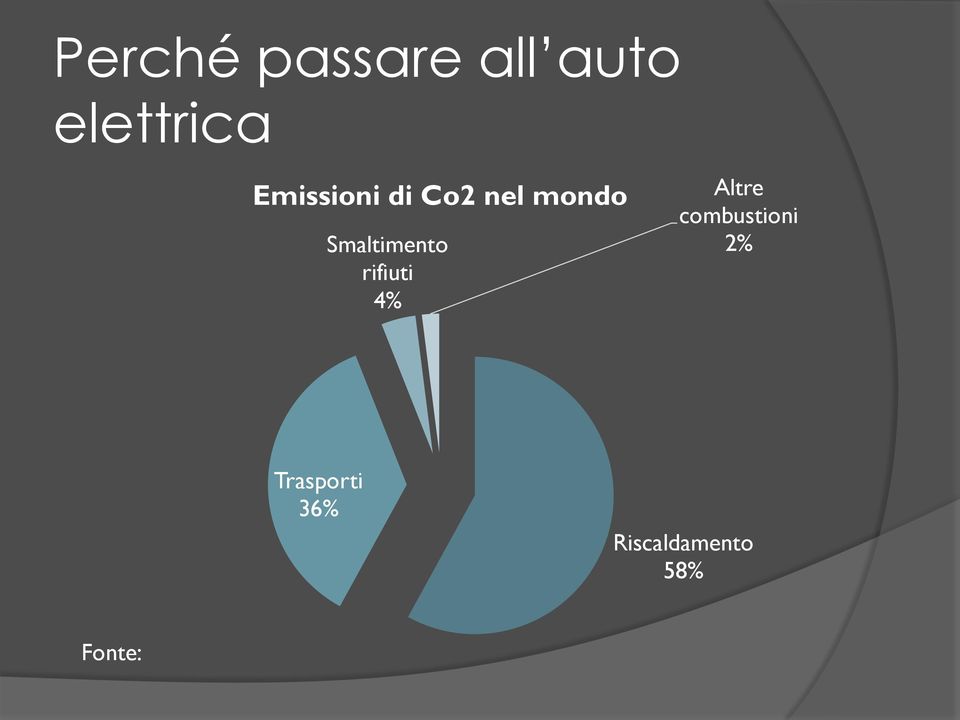 Smaltimento rifiuti 4% Altre