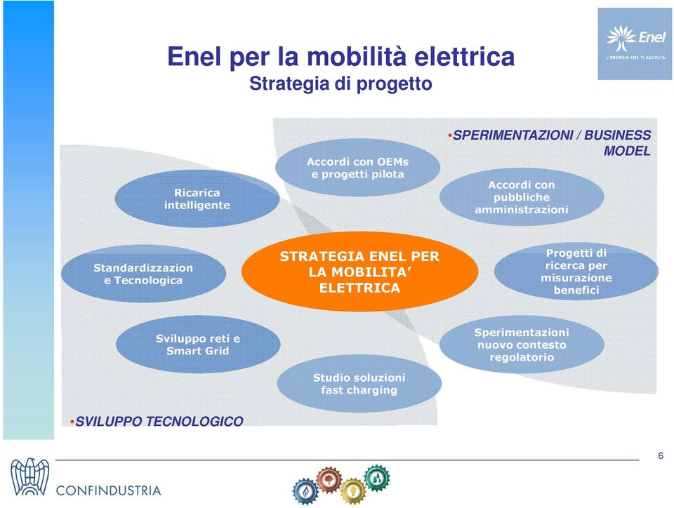 Tecnologica STRATEGIA ENEL PER LA MOBILITA ELETTRICA Progetti di ricerca per misurazione benefici