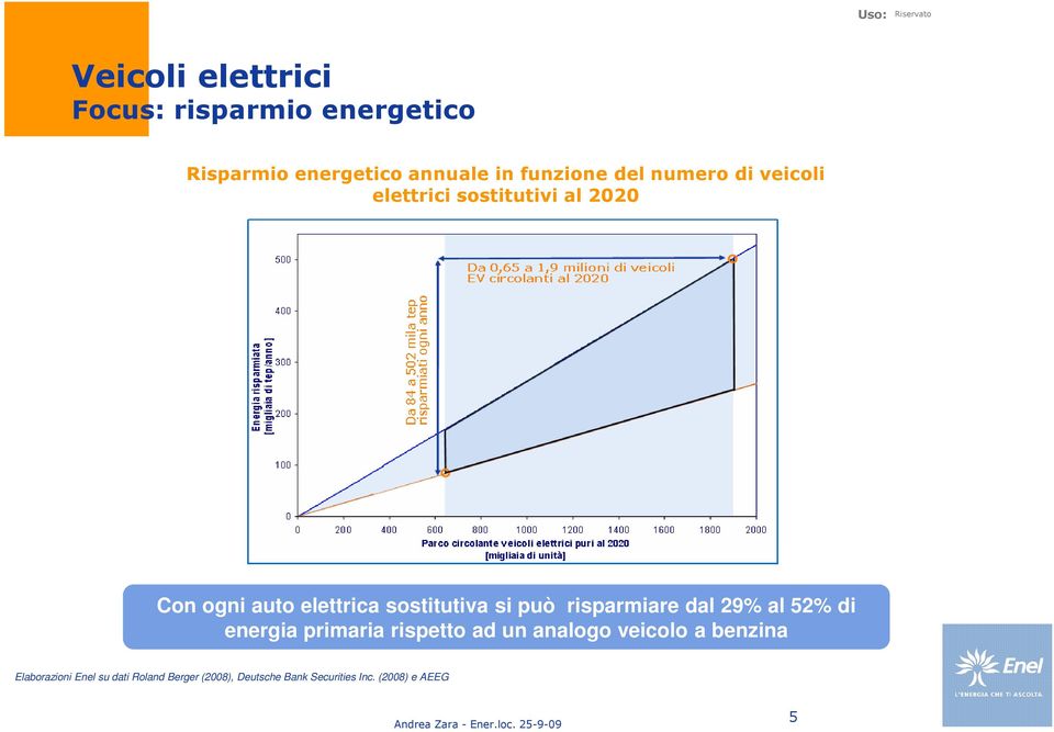 risparmiare dal 29% al 52% di energia primaria rispetto ad un analogo veicolo a benzina