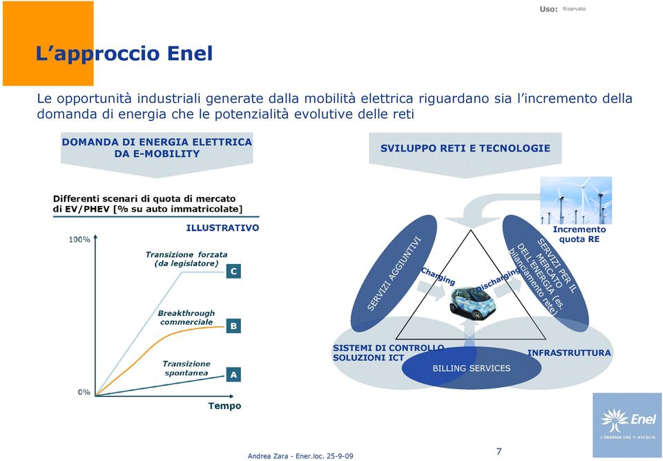 evolutive delle reti DOMANDA DI ENERGIA ELETTRICA DA E-MOBILITY SVILUPPO RETI