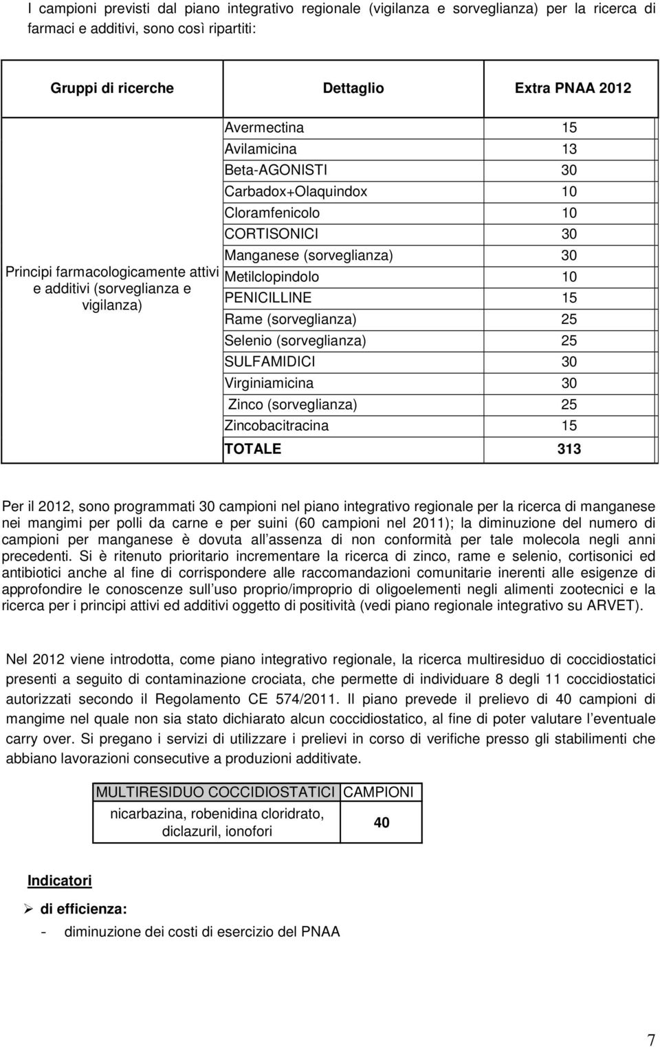 Metilclopindolo 10 PENICILLINE 15 Rame (sorveglianza) 25 Selenio (sorveglianza) 25 SULFAMIDICI 30 Virginiamicina 30 Zinco (sorveglianza) 25 Zincobacitracina 15 TOTALE 313 Per il 2012, sono