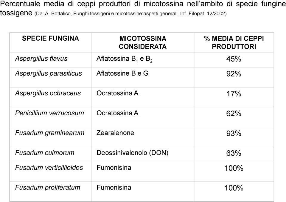 12/2002) SPECIE FUNGINA MICOTOSSINA CONSIDERATA % MEDIA DI CEPPI PRODUTTORI Aspergillus flavus Aflatossina B 1 e B 2 45% Aspergillus parasiticus