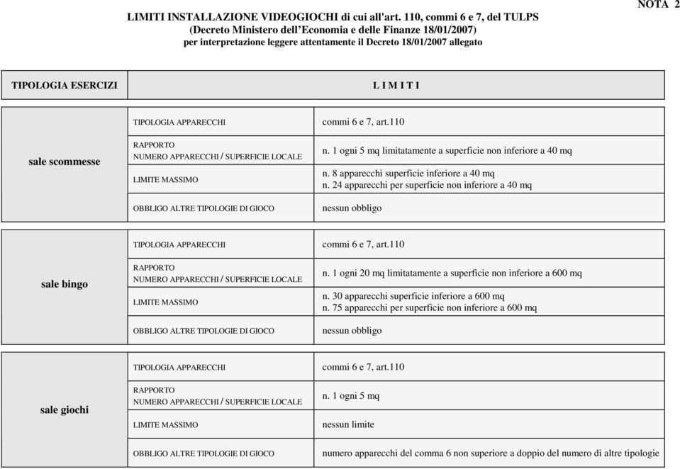 APPARECCHI commi 6 e 7, art.0 sale scommesse RAPPORTO NUMERO APPARECCHI / SUPERFICIE LOCALE LIMITE MASSIMO OBBLIGO ALTRE TIPOLOGIE DI GIOCO n.