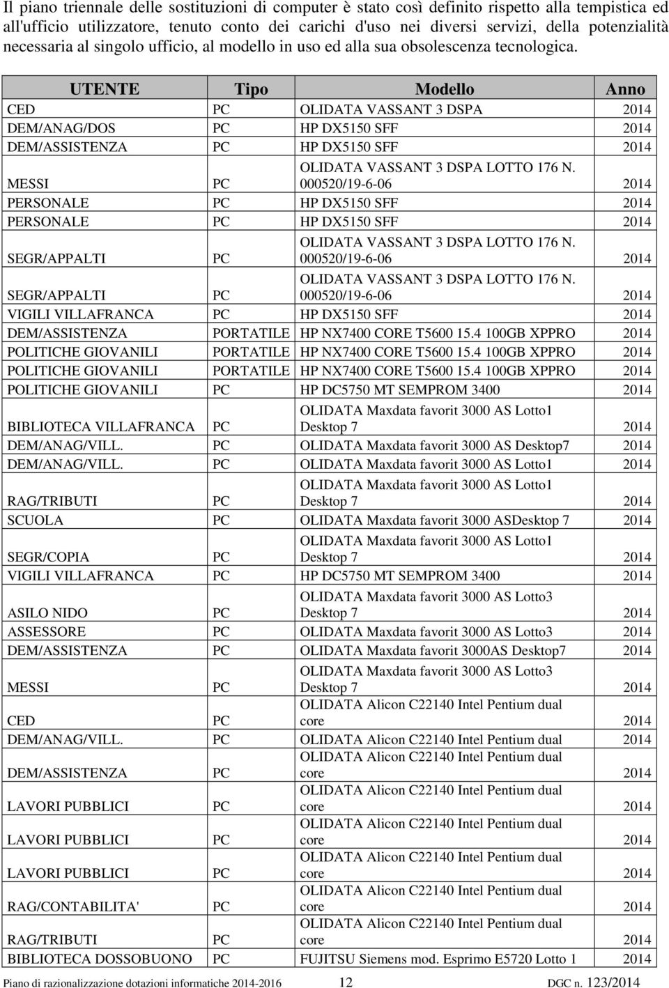 UTENTE Tipo Modello Anno OLIDATA VASSANT 3 DSPA 2014 DEM/ANAG/DOS HP DX5150 SFF 2014 DEM/ASSISTENZA HP DX5150 SFF 2014 MESSI OLIDATA VASSANT 3 DSPA LOTTO 176 N.