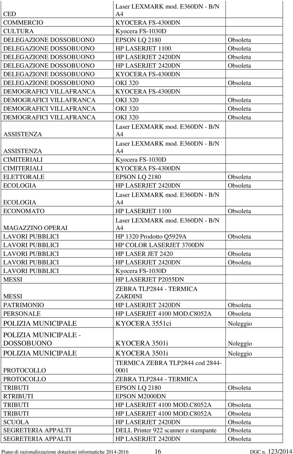 2420DN Obsoleta DELEGAZIONE DOSSOBUONO HP LASERJET 2420DN Obsoleta DELEGAZIONE DOSSOBUONO KYOCERA FS-4300DN DELEGAZIONE DOSSOBUONO OKI 320 Obsoleta DEMOGRAFICI VILLAFRANCA KYOCERA FS-4300DN