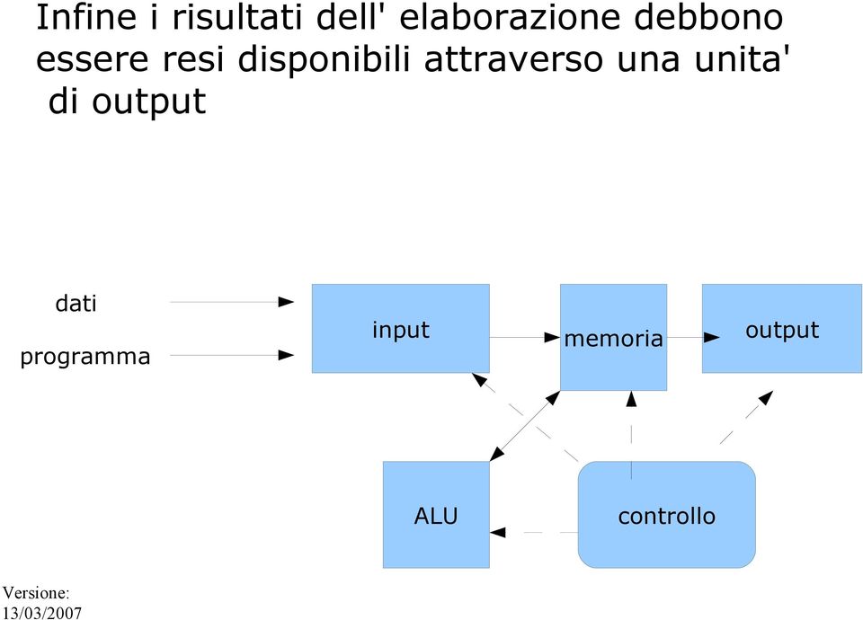 una unita' di output dati programma input