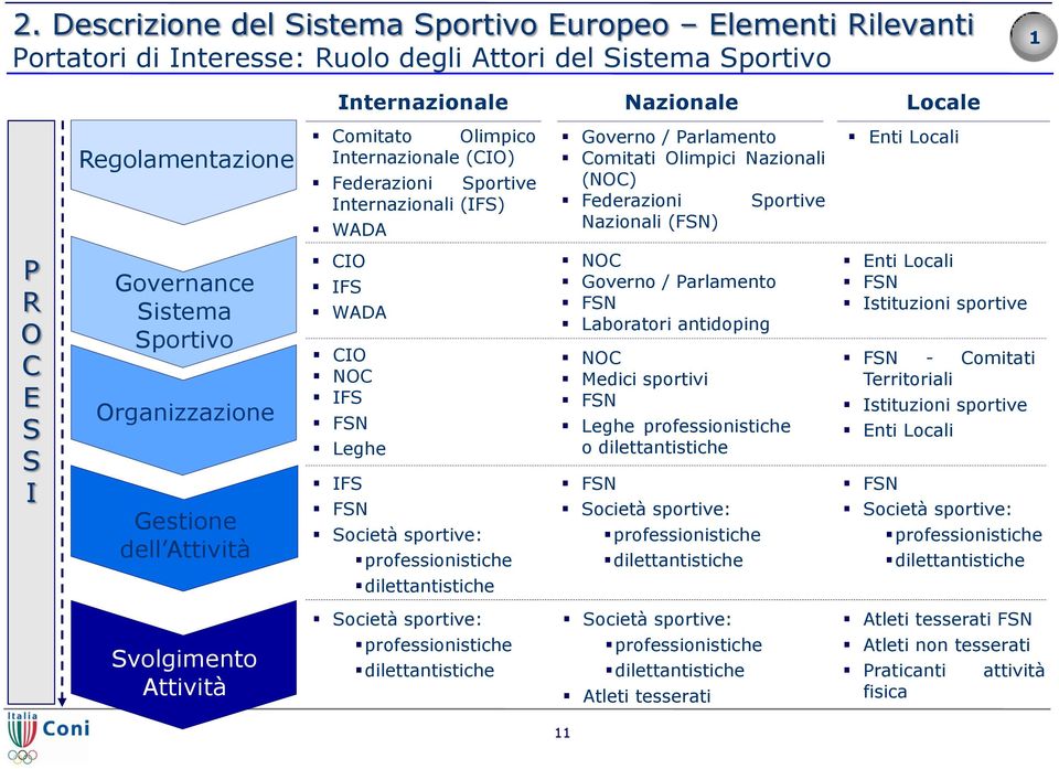 IFS FSN Leghe IFS FSN Società sportive: professionistiche dilettantistiche Società sportive: professionistiche dilettantistiche Governo / Parlamento Comitati Olimpici Nazionali (NOC) Federazioni