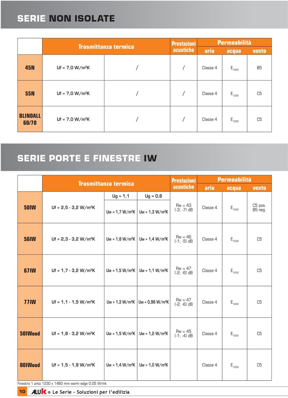 W/m 2 K Rw = 43 (-3; -7) db Classe 4 E 1200 pos. B5 neg.