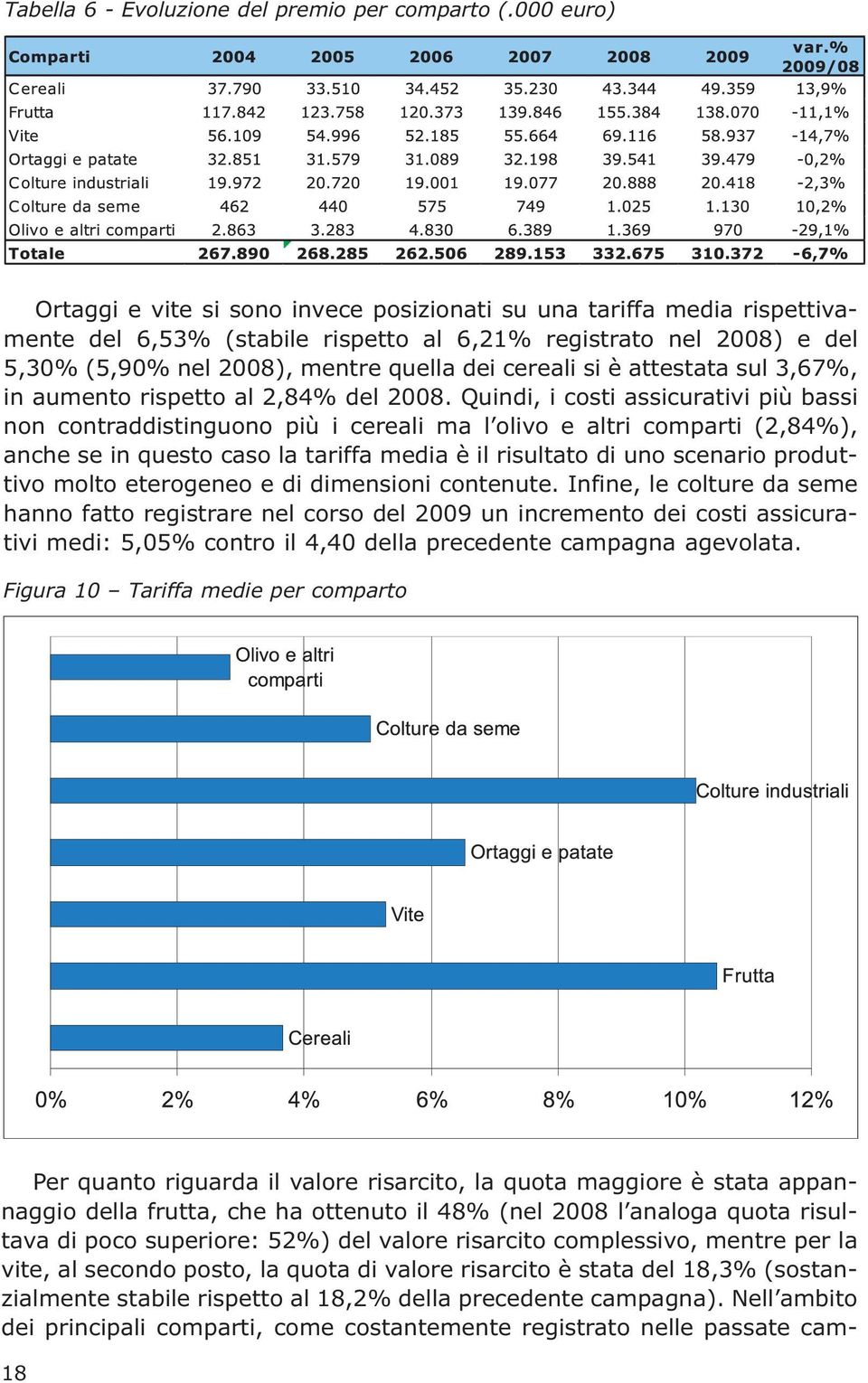 cereali si è attestata sul 3,67%, in aumento rispetto al 2,84% del 2008.