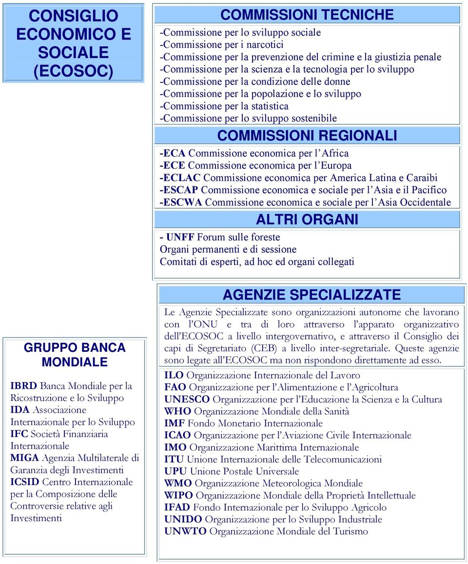 -Commissione per lo sviluppo sociale -Commissione per i narcotici -Commissione per la prevenzione del crimine e la giustizia penale -Commissione per la scienza e la tecnologia per lo sviluppo