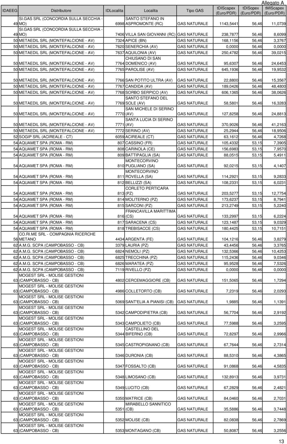 METAEDIL SRL (MONTEFALCIONE - AV) 7620 SENERCHIA (AV) GAS NATURALE 0,0000 56,46 0,0000 50 METAEDIL SRL (MONTEFALCIONE - AV) 7637 AQUILONIA (AV) GAS NATURALE 250,4782 56,46 39,0215 50 METAEDIL SRL