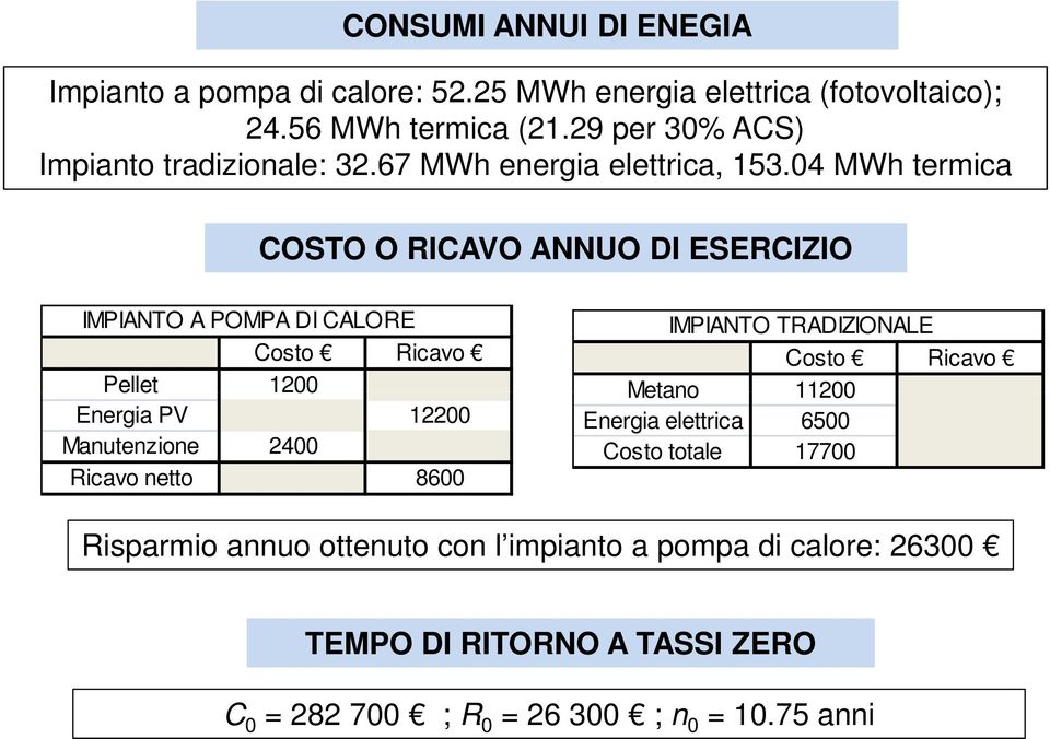 04 MWh termica COSTO O RICAVO ANNUO DI ESERCIZIO IMPIANTO A POMPA DI CALORE Costo Ricavo Pellet 1200 Energia PV 12200 Manutenzione 2400 Ricavo