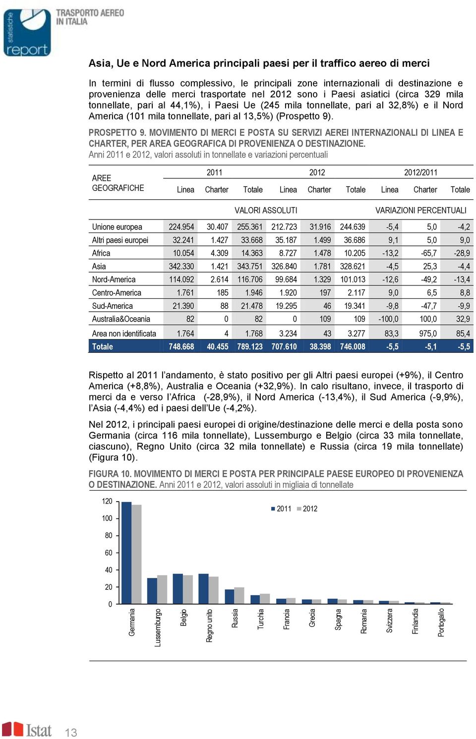 (245 mila tonnellate, pari al 32,8%) e il Nord America (101 mila tonnellate, pari al 13,5%) (Prospetto 9). PROSPETTO 9.