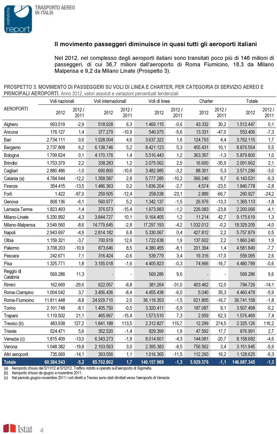 MOVIMENTO DI PASSEGGERI SU VOLI DI LINEA E CHARTER, PER CATEGORIA DI SERVIZIO AEREO E PRINCIPALI AEROPORTI.