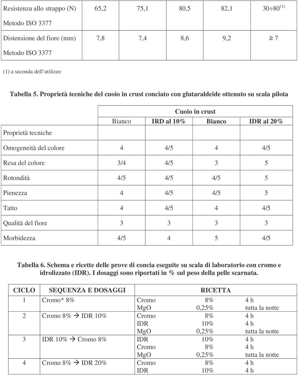 del colore 3/4 4/5 3 5 Rotondità 4/5 4/5 4/5 5 Pienezza 4 4/5 4/5 5 Tatto 4 4/5 4 4/5 Qualità del fiore 3 3 3 3 Morbidezza 4/5 4 5 4/5 Tabella 6.