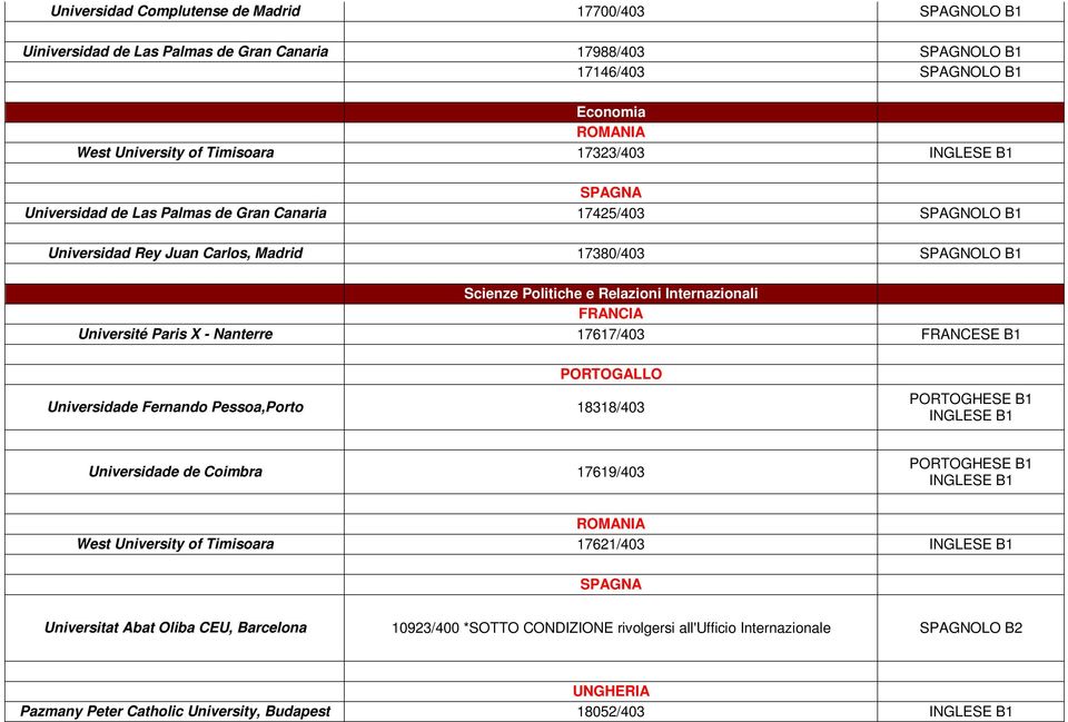 Nanterre 17617/403 FRANCESE B1 PORTOGALLO Universidade Fernando Pessoa,Porto 18318/403 PORTOGHESE B1 INGLESE B1 Universidade de Coimbra 17619/403 PORTOGHESE B1 INGLESE B1 ROMANIA West University of