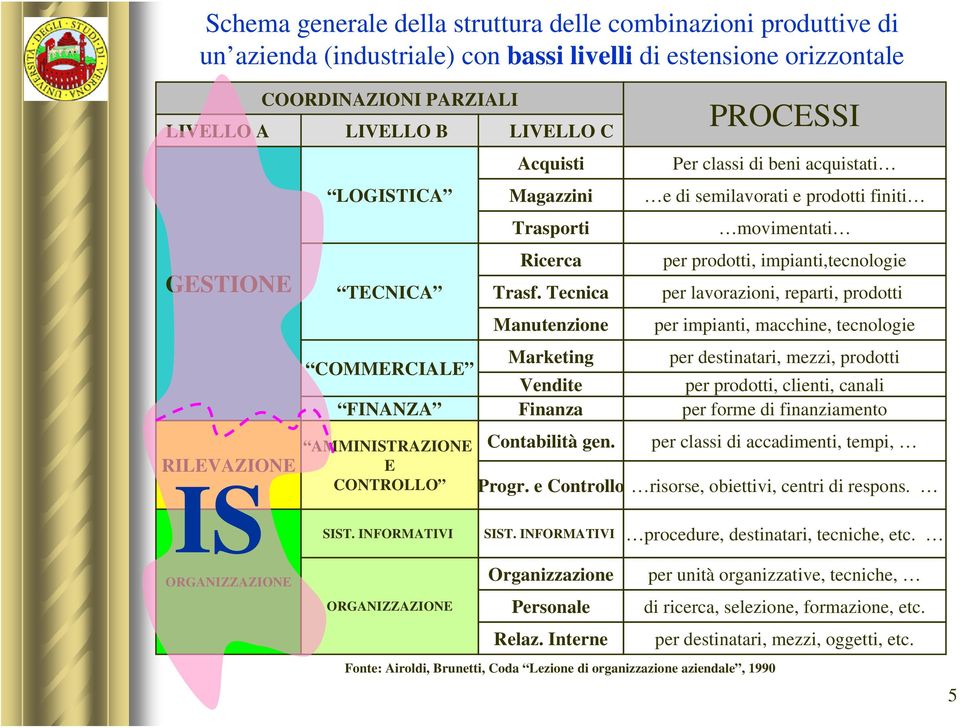 Tecnica Manutenzione Marketing Vendite Finanza Contabilità gen. Progr. e Controllo SIST.