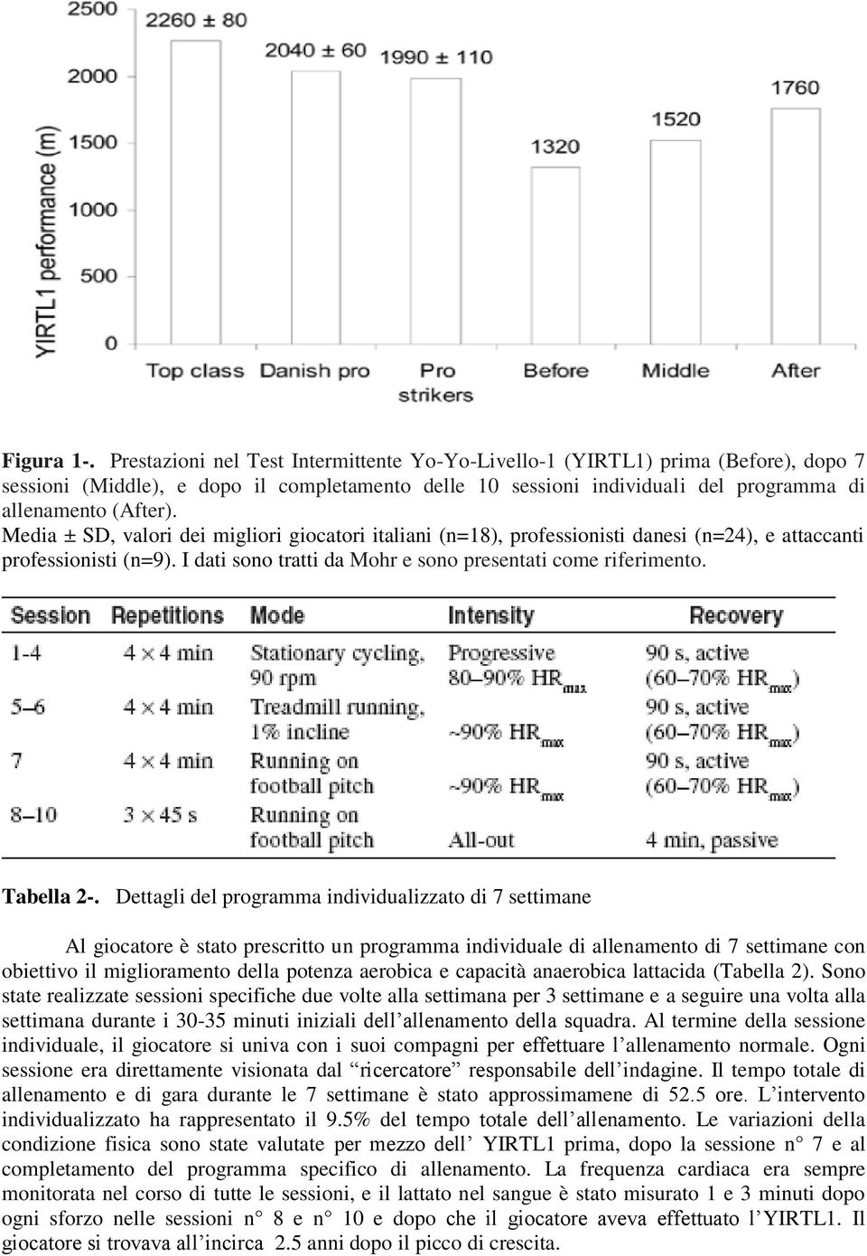 Media ± SD, valori dei migliori giocatori italiani (n=18), professionisti danesi (n=24), e attaccanti professionisti (n=9). I dati sono tratti da Mohr e sono presentati come riferimento. Tabella 2-.