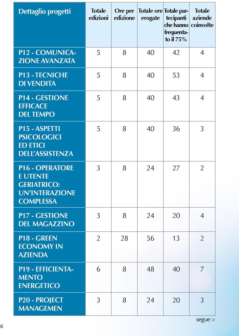 PSICOLOGICI ED ETICI DELL ASSISTENZA 5 8 40 36 3 P16 - OPERATORE E UTENTE GERIATRICO: UN INTERAZIONE COMPLESSA 3 8 24 27 2 P17 - GESTIONE DEL