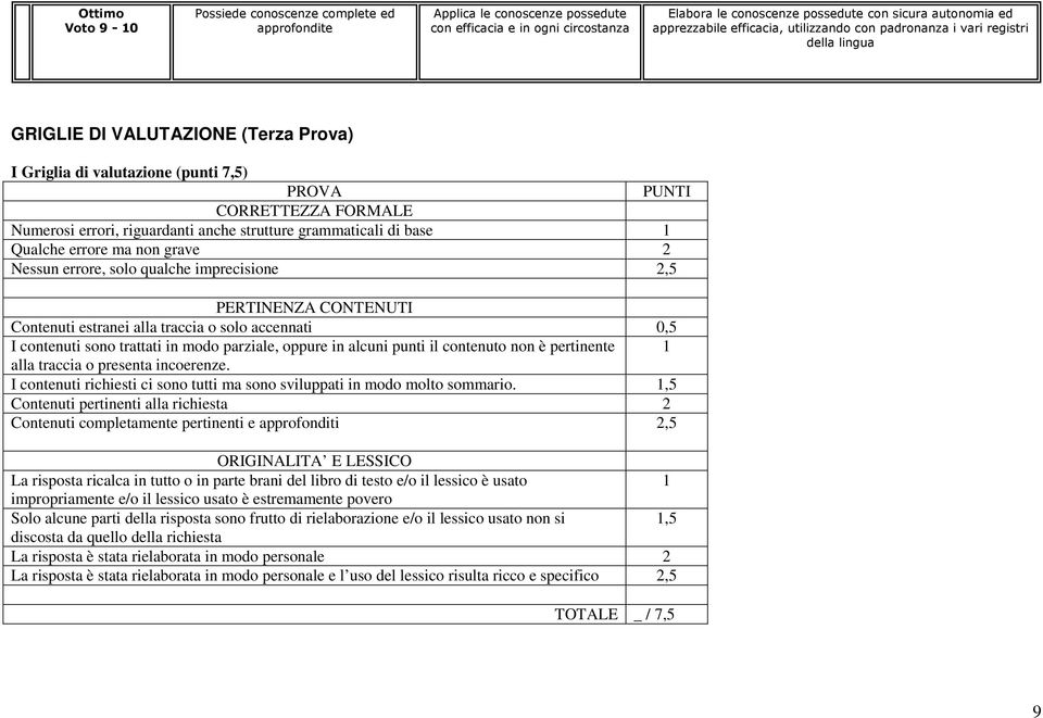 riguardanti anche strutture grammaticali di base 1 Qualche errore ma non grave 2 Nessun errore, solo qualche imprecisione 2,5 PERTINENZA CONTENUTI Contenuti estranei alla traccia o solo accennati 0,5