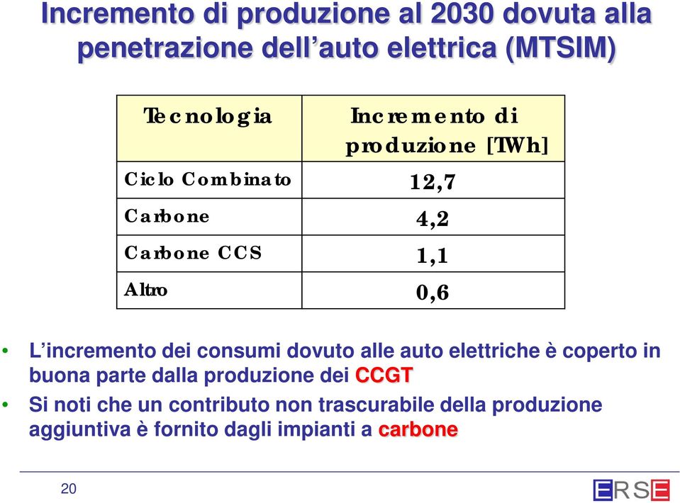 incremento dei consumi dovuto alle auto elettriche è coperto in buona parte dalla produzione dei