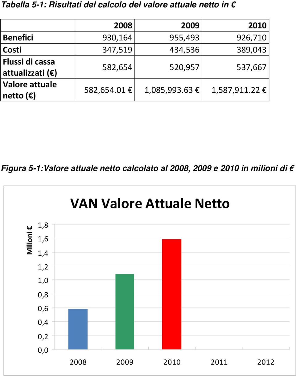 attuale netto ( ) 582,654.01 1,085,993.63 1,587,911.