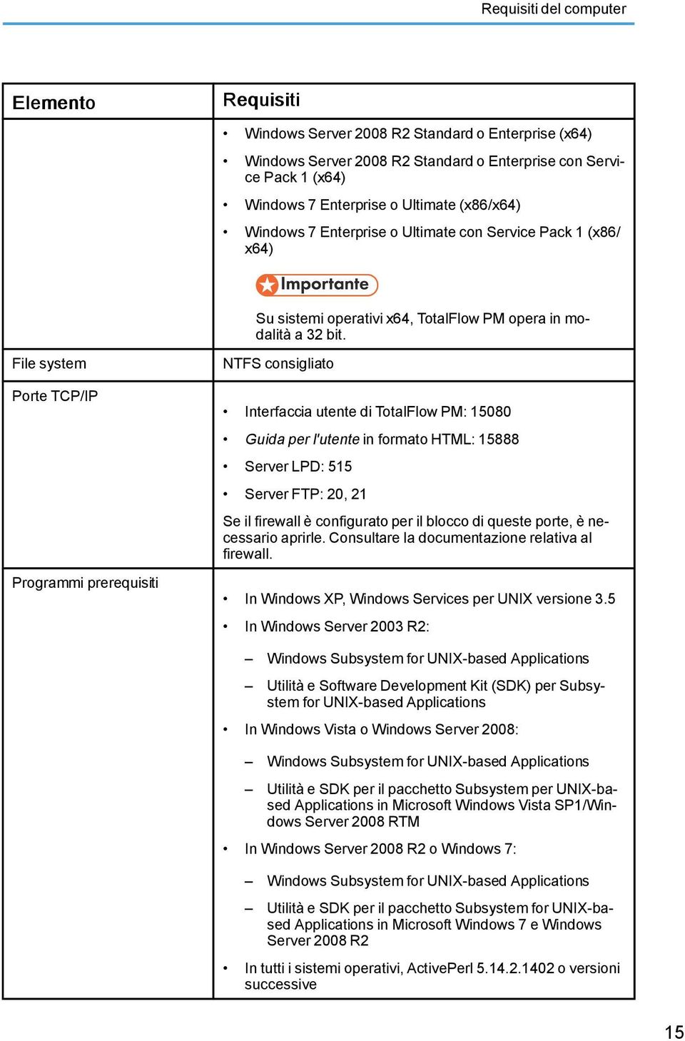 File system Porte TCP/IP Programmi prerequisiti NTFS consigliato Interfaccia utente di TotalFlow PM: 15080 Guida per l'utente in formato HTML: 15888 Server LPD: 515 Server FTP: 20, 21 Se il firewall