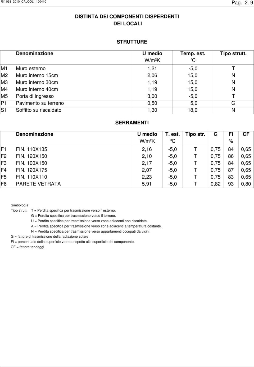 G S1 Soffitto su riscaldato 1,30 18,0 N SERRAMENTI Denominazione U medio T. est. Tipo str. G Fi CF W/m²K C % F1 FIN. 110X135 2,16-5,0 T 0,75 84 0,65 F2 FIN. 120X150 2,10-5,0 T 0,75 86 0,65 F3 FIN.