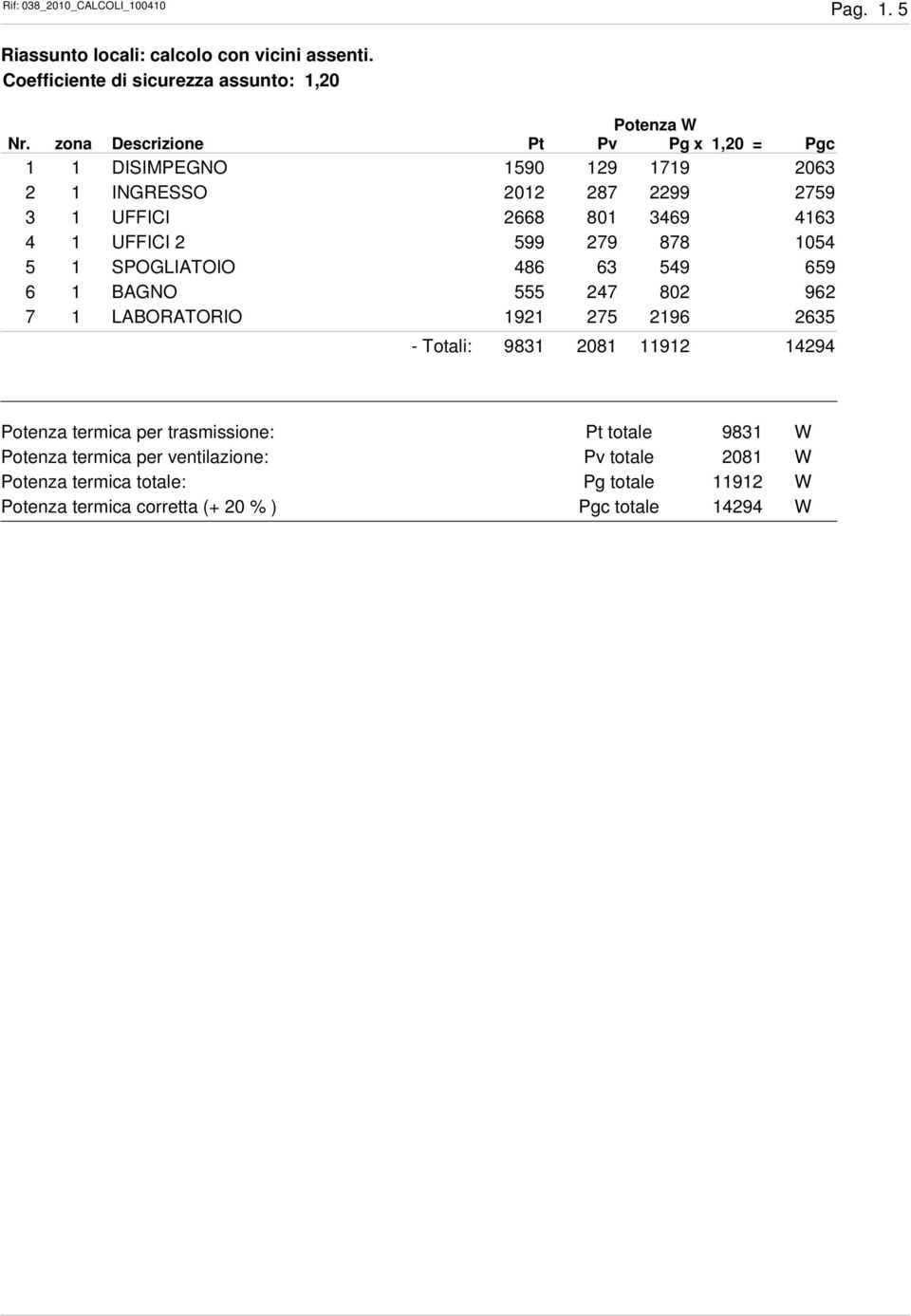 599 279 878 1054 5 1 SPOGLIATOIO 486 63 549 659 6 1 BAGNO 555 247 802 962 7 1 LABORATORIO 1921 275 2196 2635 - Totali: 9831 2081 11912 14294 Potenza