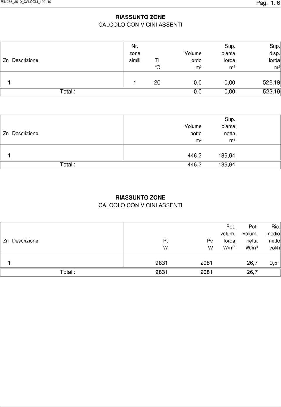 Volume pianta Zn Descrizione netto netta m³ m² 1 446,2 139,94 Totali: 446,2 139,94 RIASSUNTO ZONE CALCOLO CON