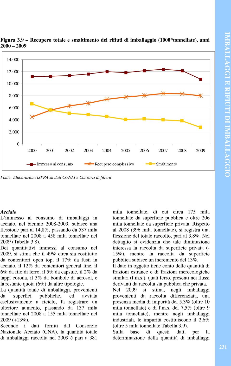 2 21 22 23 24 25 26 27 28 29 Immesso al consumo Recupero complessivo Smaltimento Fonte: Elaborazioni ISPRA su dati CONAI e Consorzi di filiera IMBALLAGGI E RIFIUTI DI IMBALLAGGIO Acciaio L immesso al