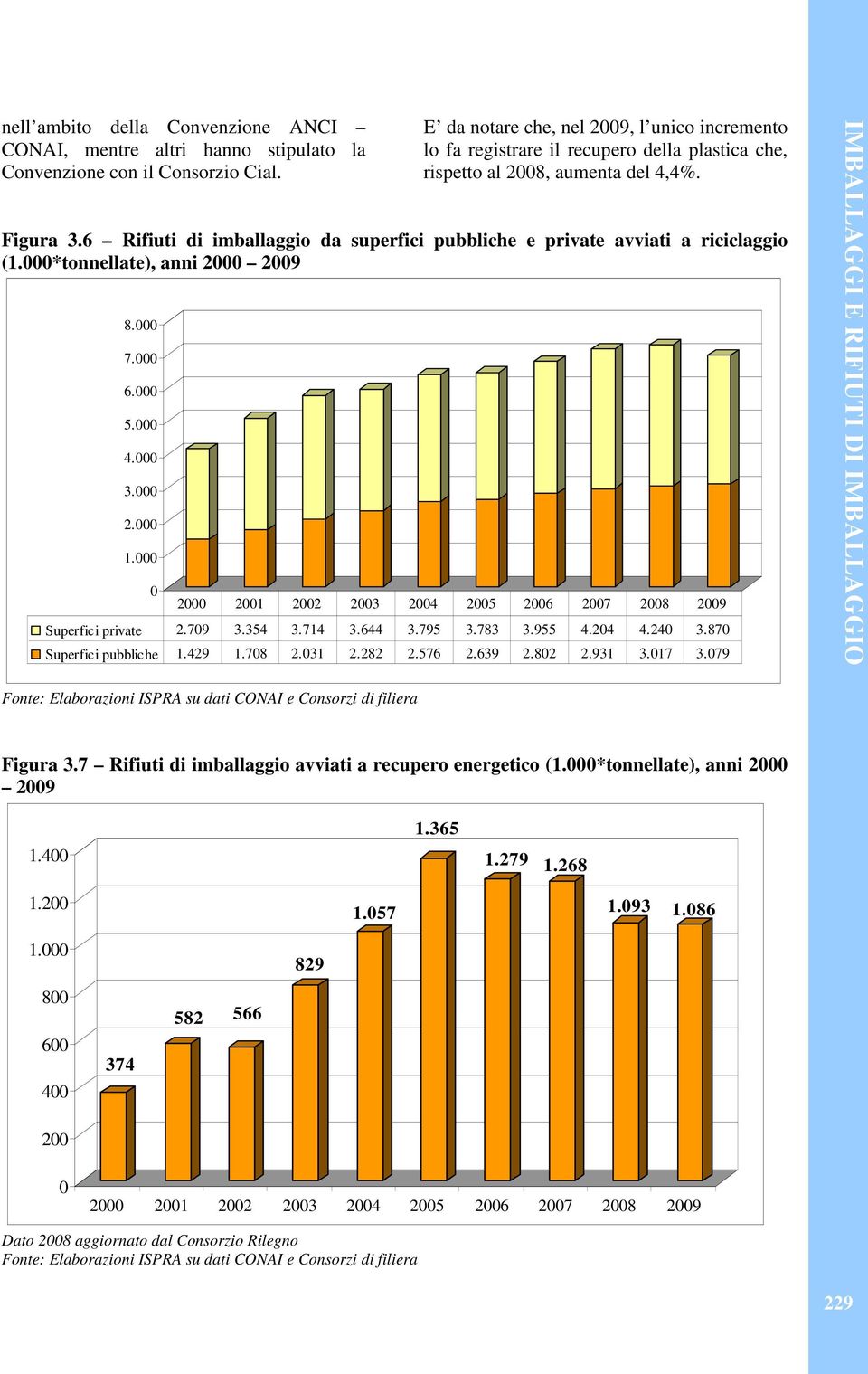 6 Rifiuti di imballaggio da superfici pubbliche e private avviati a riciclaggio (1.*tonnellate), anni 2 29 8. 7. 6. 5. 4. 3. 2. 1. 2 21 22 23 24 25 26 27 28 29 Superfici private 2.79 3.354 3.714 3.