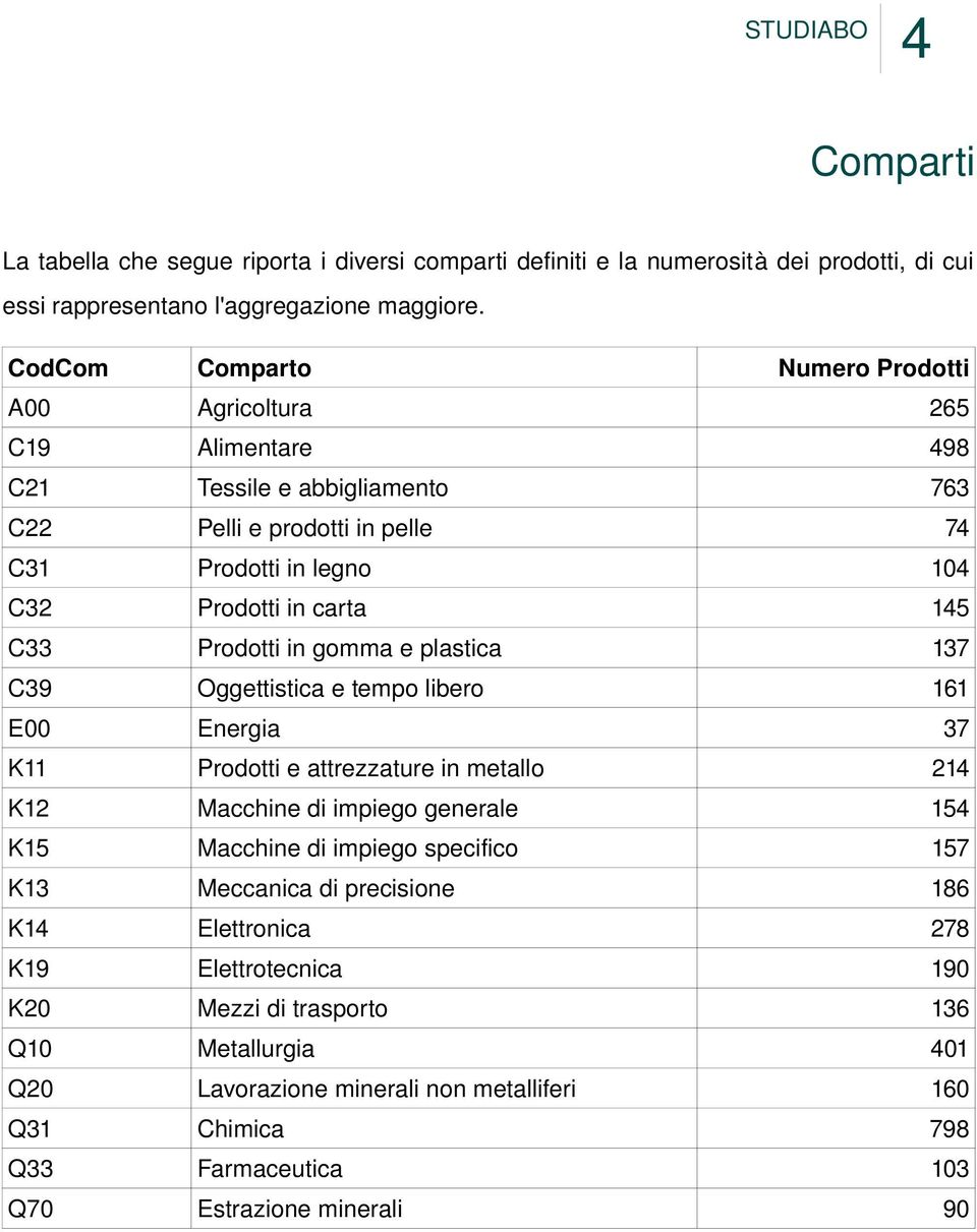 Prodotti in gomma e plastica 137 C39 Oggettistica e tempo libero 161 E00 Energia 37 K11 Prodotti e attrezzature in metallo 214 K12 Macchine di impiego generale 154 K15 Macchine di impiego