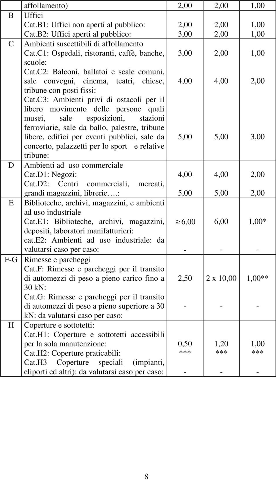 C3: Ambienti privi di ostacoli per il libero movimento delle persone quali 3,00 4,00 2,00 4,00 1,00 2,00 musei, sale esposizioni, stazioni ferroviarie, sale da ballo, palestre, tribune libere,