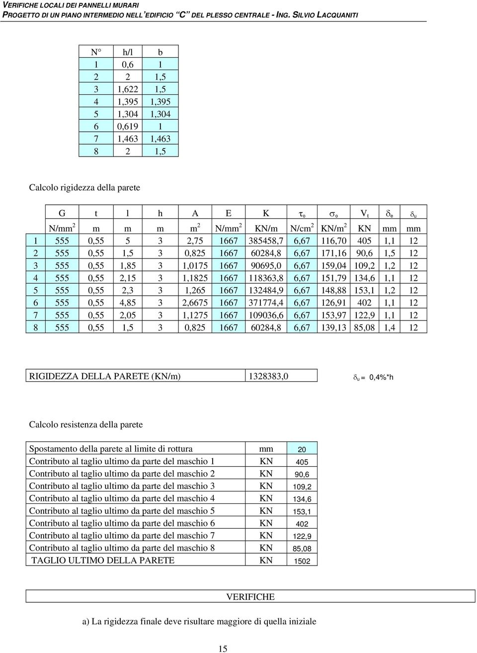 118363,8 6,67 151,79 134,6 1,1 1 5 555 0,55,3 3 1,65 1667 13484,9 6,67 148,88 153,1 1, 1 6 555 0,55 4,85 3,6675 1667 371774,4 6,67 16,91 40 1,1 1 7 555 0,55,05 3 1,175 1667 109036,6 6,67 153,97 1,9