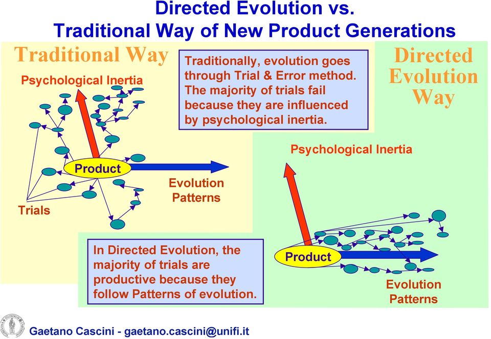 through Trial & Error method. The majority of trials fail because they are influenced by psychological inertia.