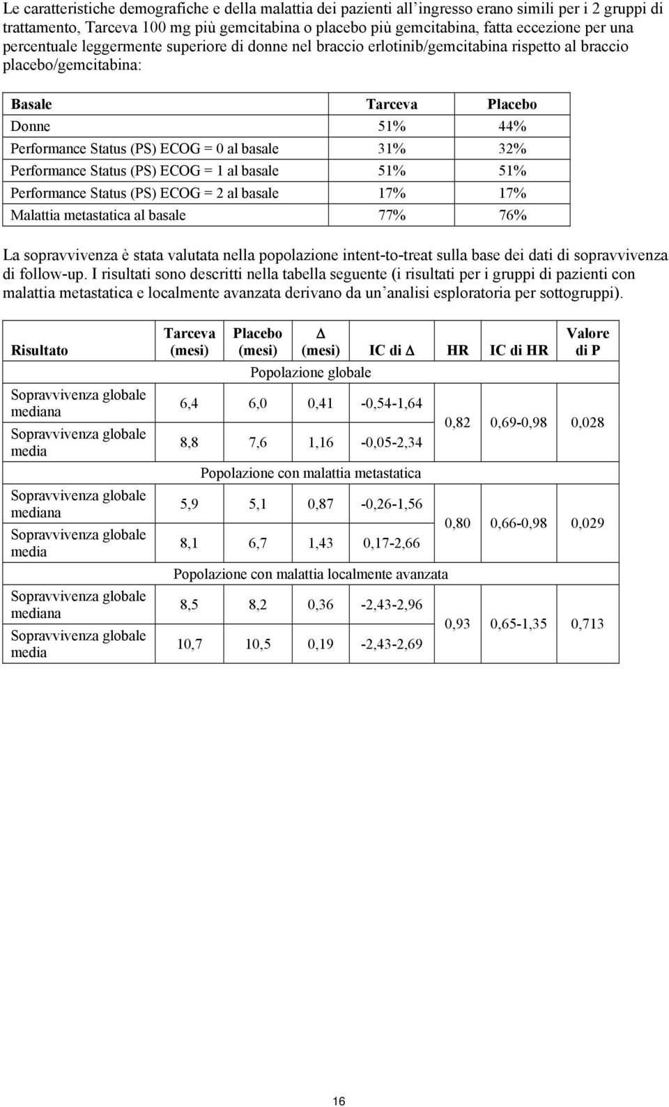 32% Performance Status (PS) ECOG = 1 al basale 51% 51% Performance Status (PS) ECOG = 2 al basale 17% 17% Malattia metastatica al basale 77% 76% La sopravvivenza è stata valutata nella popolazione