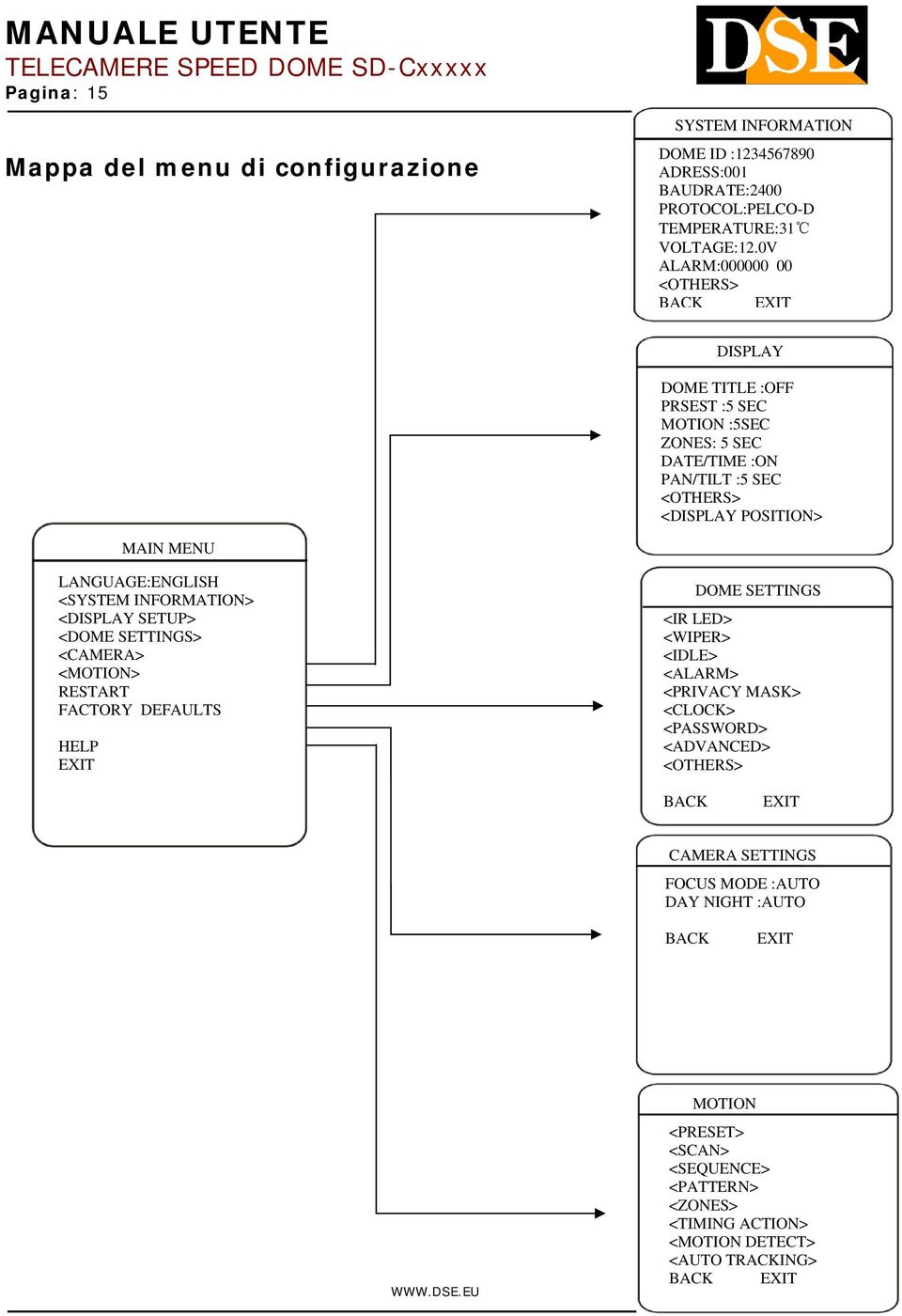 LANGUAGE:ENGLISH <SYSTEM INFORMATION> <DISPLAY SETUP> <DOME SETTINGS> <CAMERA> <MOTION> RESTART FACTORY DEFAULTS HELP EXIT DOME SETTINGS <IR LED> <WIPER> <IDLE> <ALARM> <PRIVACY