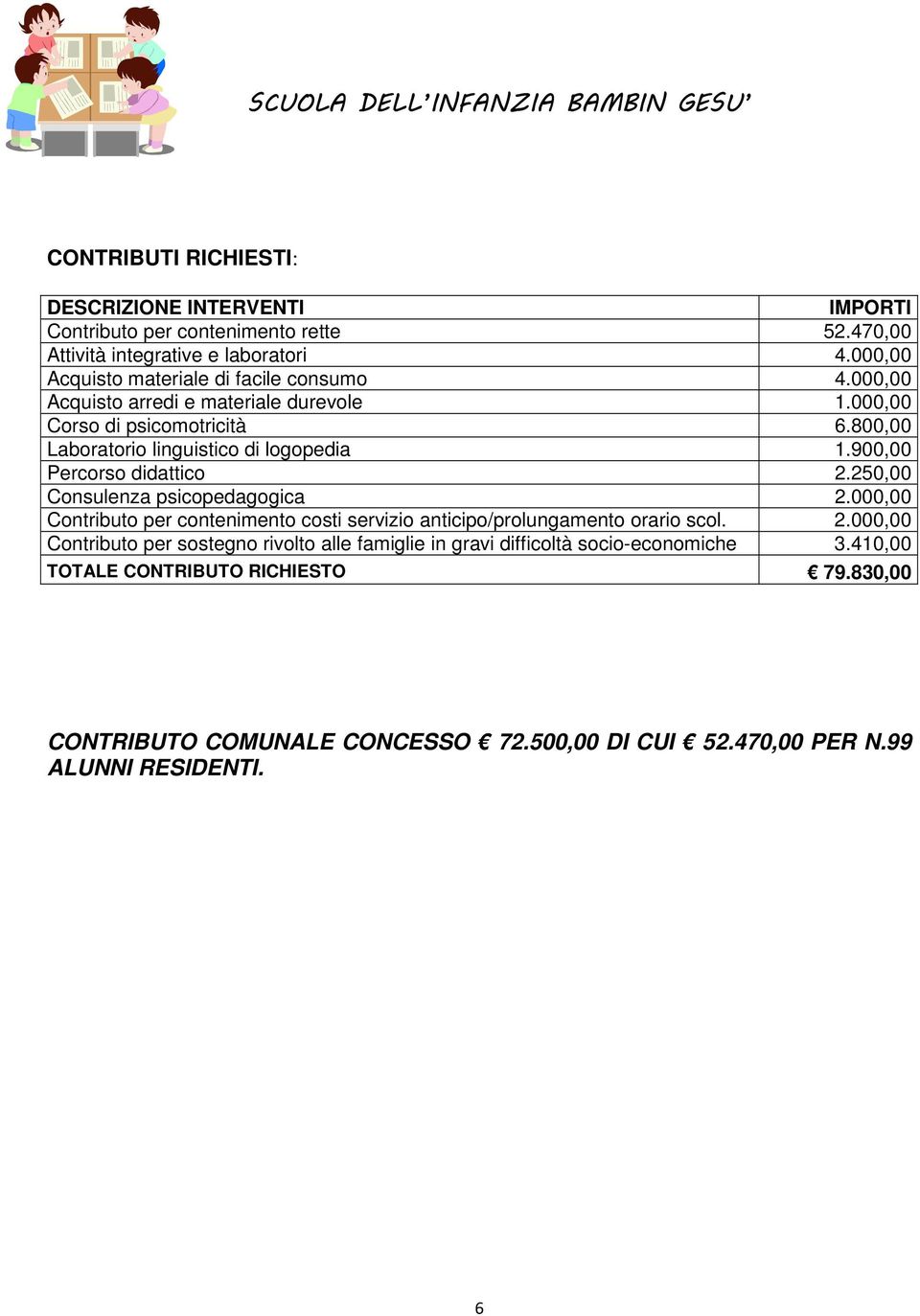 900,00 Percorso didattico 2.250,00 Consulenza psicopedagogica 2.000,00 Contributo per contenimento costi servizio anticipo/prolungamento orario scol. 2.000,00 Contributo per sostegno rivolto alle famiglie in gravi difficoltà socio-economiche 3.