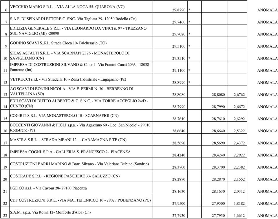 s.r.l - Via Frantoi Canai 60/A - 18038 Sanremo (Im) 29,1100 * ANOMALA 12 VETRUCCI s.r.l. - Via Stradella 10 - Zona Industriale - Lugagnano (Pc) 28,8990 * ANOMALA AG SCAVI DI BONINI NICOLA - VIA E.