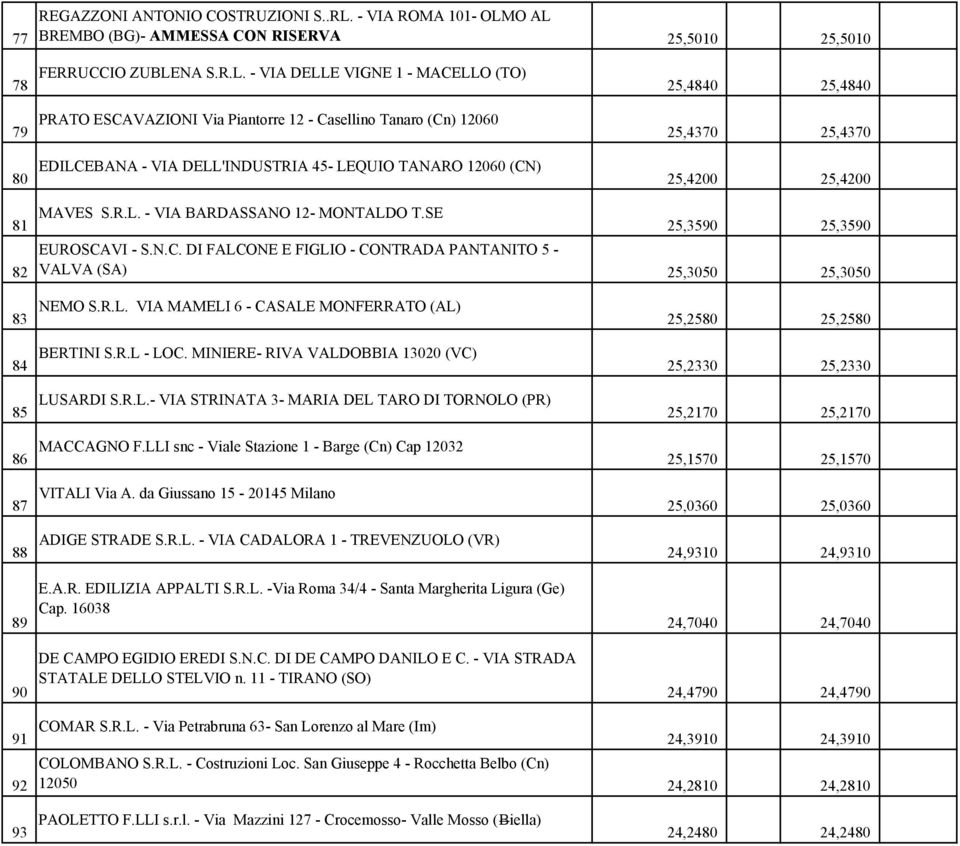 O AL BREMBO (BG)- AMMESSA CON RISERVA 25,5010 25,5010 ANOMALA 78 FERRUCCIO ZUBLENA S.R.L. - VIA DELLE VIGNE 1 - MACELLO (TO) 25,4840 25,4840 ANOMALA 79 PRATO ESCAVAZIONI Via Piantorre 12 - Casellino