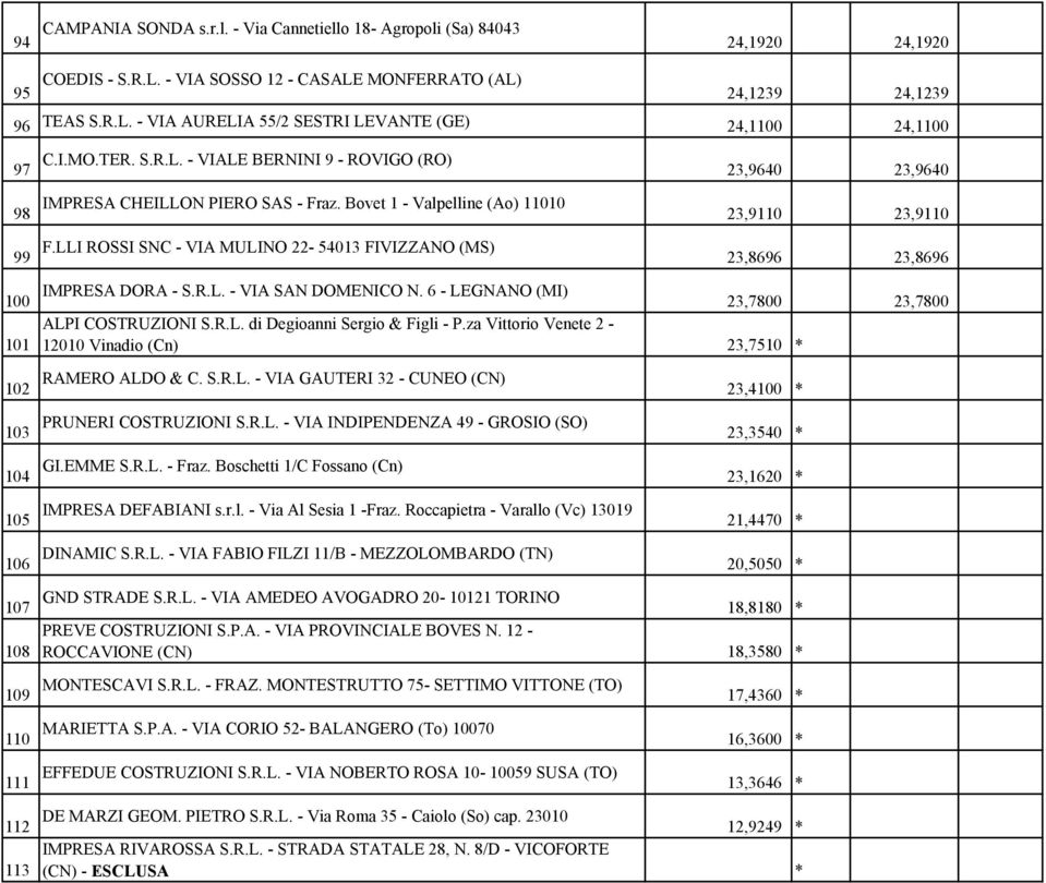 LLI ROSSI SNC - VIA MULINO 22-54013 FIVIZZANO (MS) 23,8696 23,8696 ANOMALA 100 IMPRESA DORA - S.R.L. - VIA SAN DOMENICO N. 6 - LEGNANO (MI) 23,7800 23,7800 ANOMALA ALPI COSTRUZIONI S.R.L. di Degioanni Sergio & Figli - P.